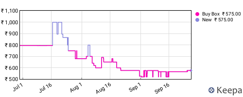 Amazon price history for the last three months
