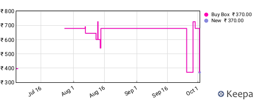 Amazon price history for the last three months