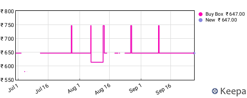 Amazon price history for the last three months
