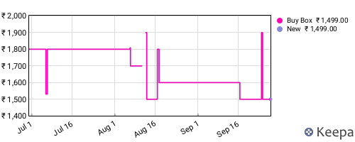 Amazon price history for the last three months