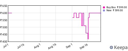 Amazon price history for the last three months