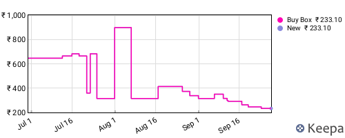 Amazon price history for the last three months