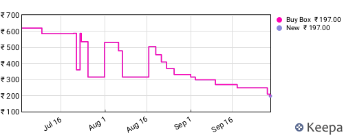 Amazon price history for the last three months