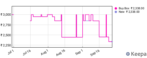 Amazon price history for the last three months