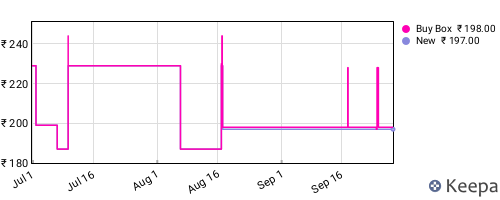 Amazon price history for the last three months