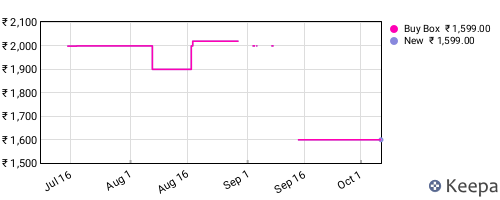 Amazon price history for the last three months