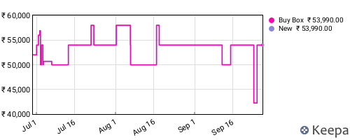 Amazon price history for the last three months