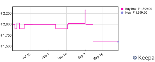 Amazon price history for the last three months