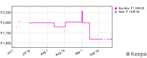 Amazon price history for the last three months