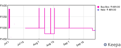 Amazon price history for the last three months