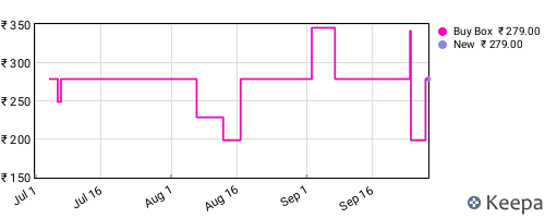 Amazon price history for the last three months
