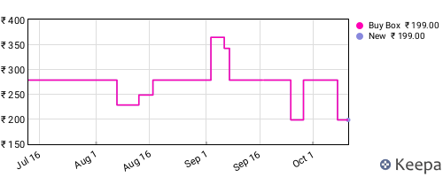 Amazon price history for the last three months