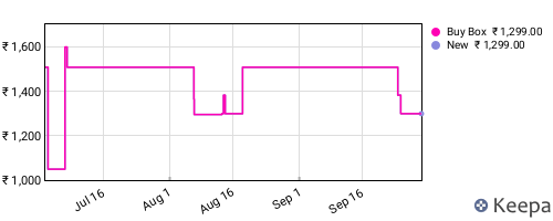 Amazon price history for the last three months