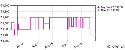 Amazon price history for the last three months
