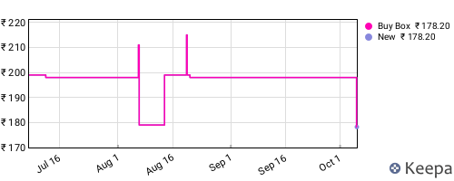 Amazon price history for the last three months