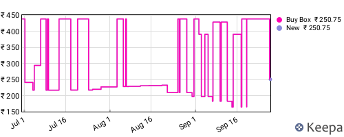 Amazon price history for the last three months