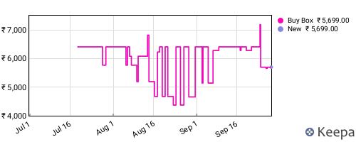 Amazon price history for the last three months
