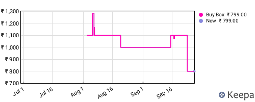 Amazon price history for the last three months