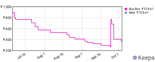 Amazon price history for the last three months