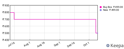 Amazon price history for the last three months
