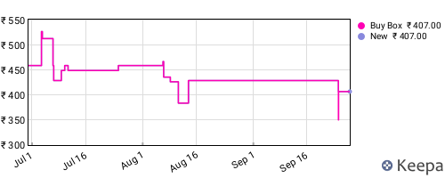 Amazon price history for the last three months