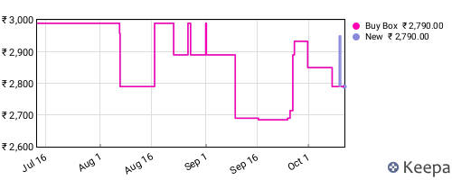 Amazon price history for the last three months