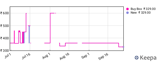 Amazon price history for the last three months
