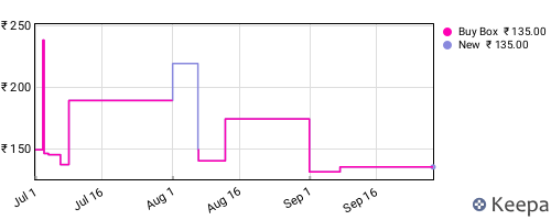 Amazon price history for the last three months