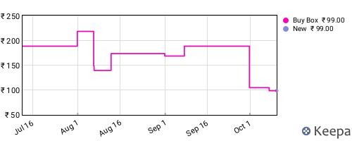 Amazon price history for the last three months