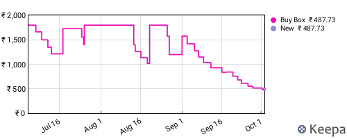Amazon price history for the last three months