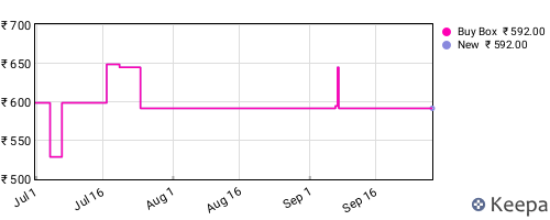Amazon price history for the last three months