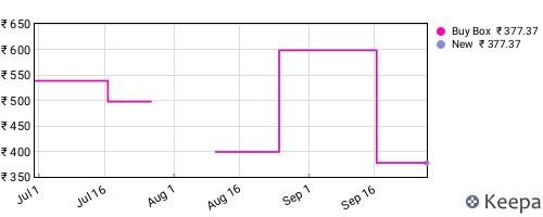 Amazon price history for the last three months