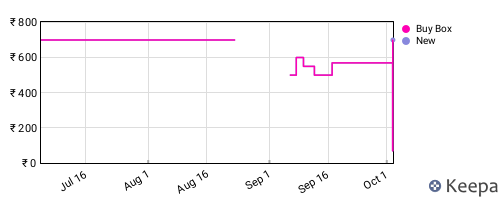 Amazon price history for the last three months
