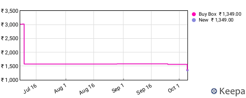 Amazon price history for the last three months