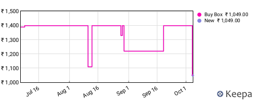Amazon price history for the last three months