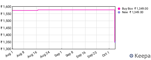 Amazon price history for the last three months