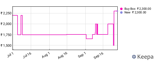Amazon price history for the last three months