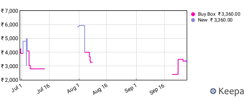 Amazon price history for the last three months