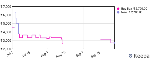Amazon price history for the last three months