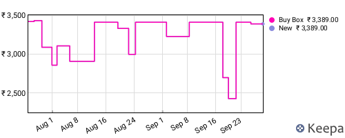 Amazon price history for the last three months