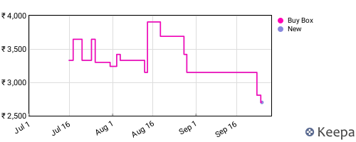 Amazon price history for the last three months