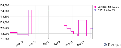 Amazon price history for the last three months