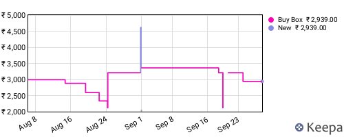 Amazon price history for the last three months