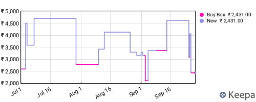 Amazon price history for the last three months