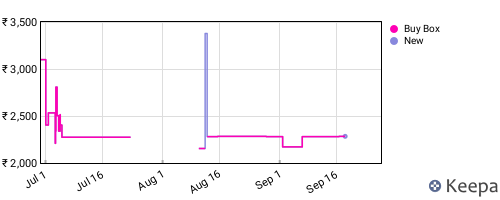 Amazon price history for the last three months