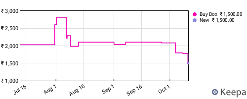 Amazon price history for the last three months