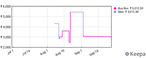 Amazon price history for the last three months