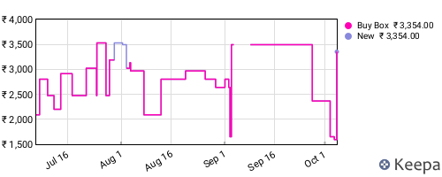 Amazon price history for the last three months