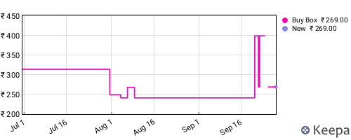 Amazon price history for the last three months
