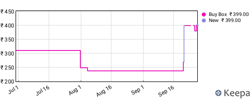 Amazon price history for the last three months